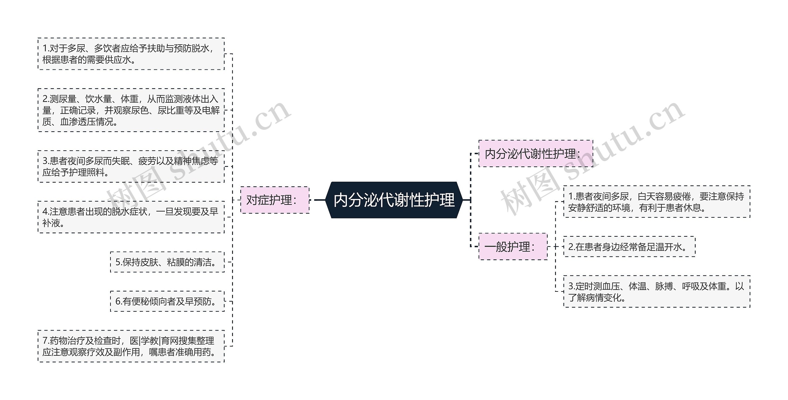 内分泌代谢性护理思维导图