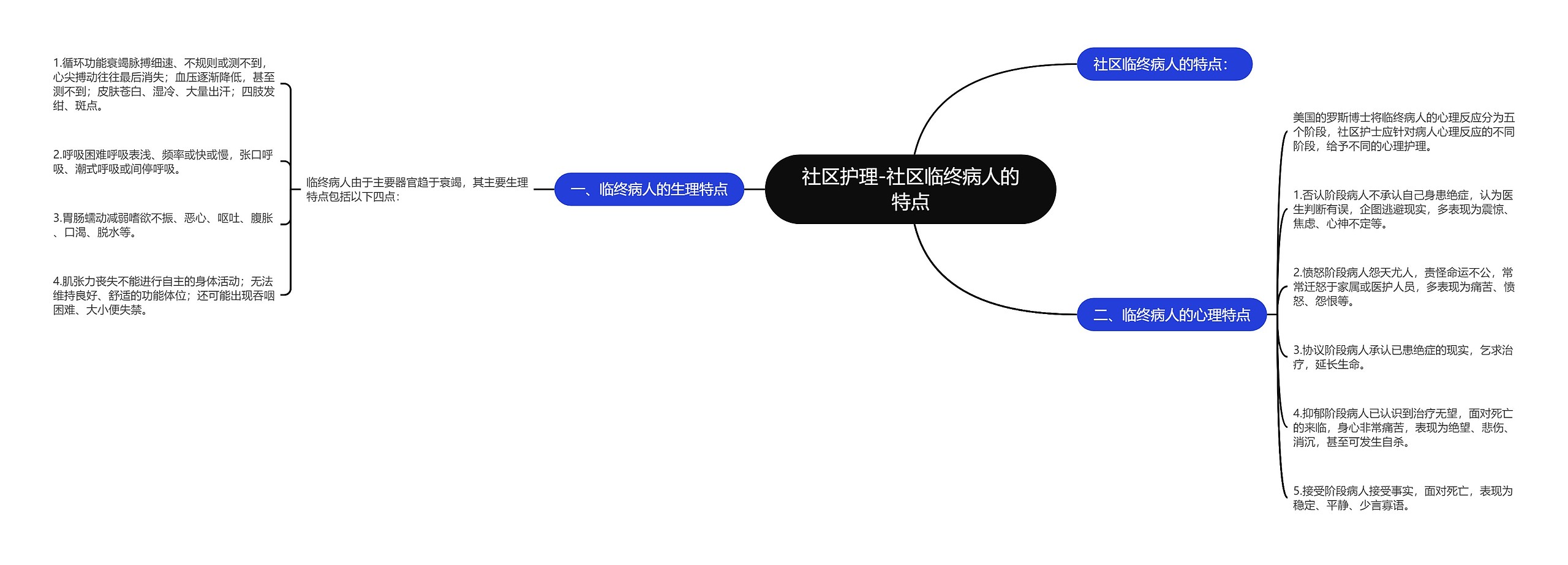 社区护理-社区临终病人的特点思维导图