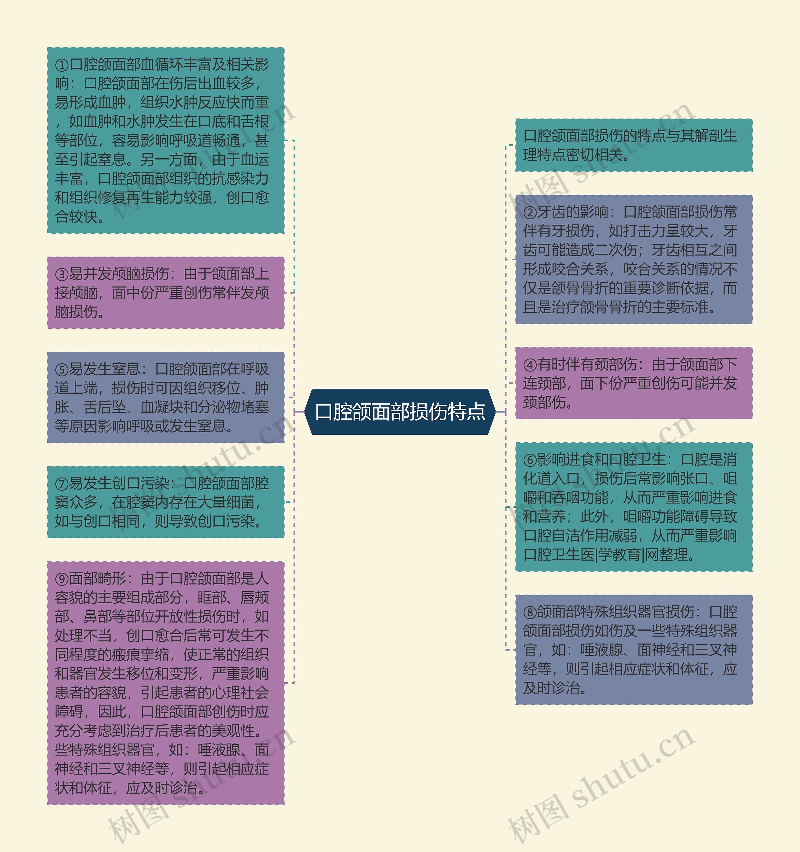 口腔颌面部损伤特点思维导图