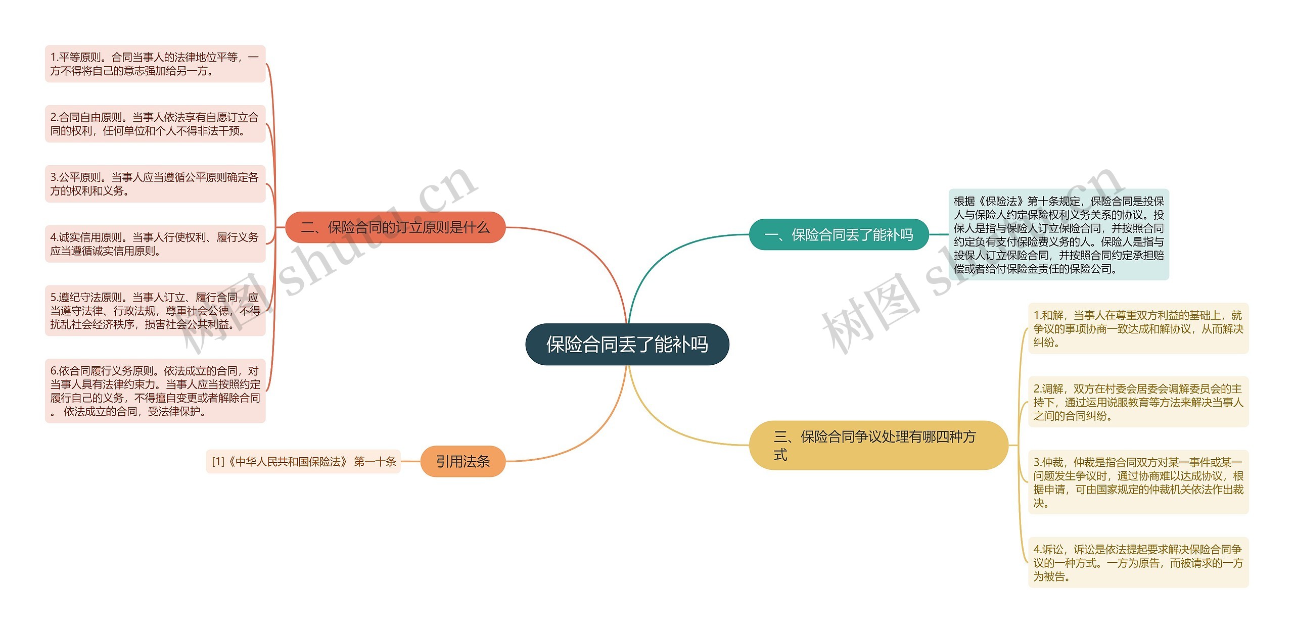 保险合同丢了能补吗思维导图