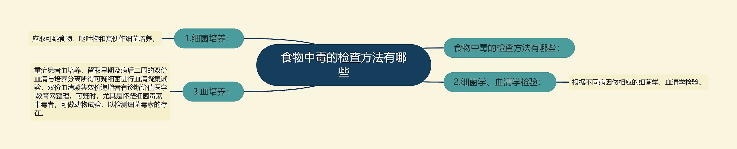 食物中毒的检查方法有哪些 食物中毒的检查方法有哪些
