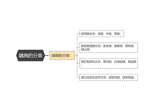 龋病的分类