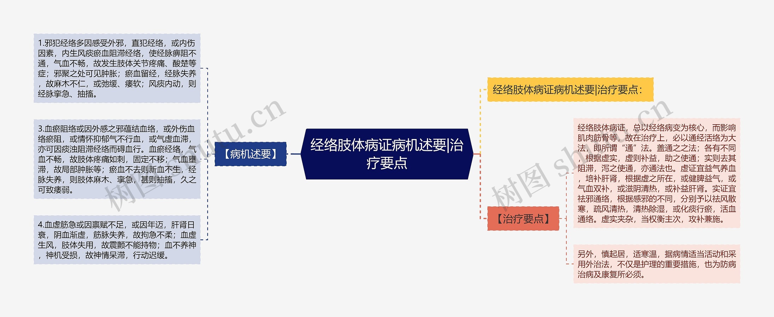 经络肢体病证病机述要|治疗要点