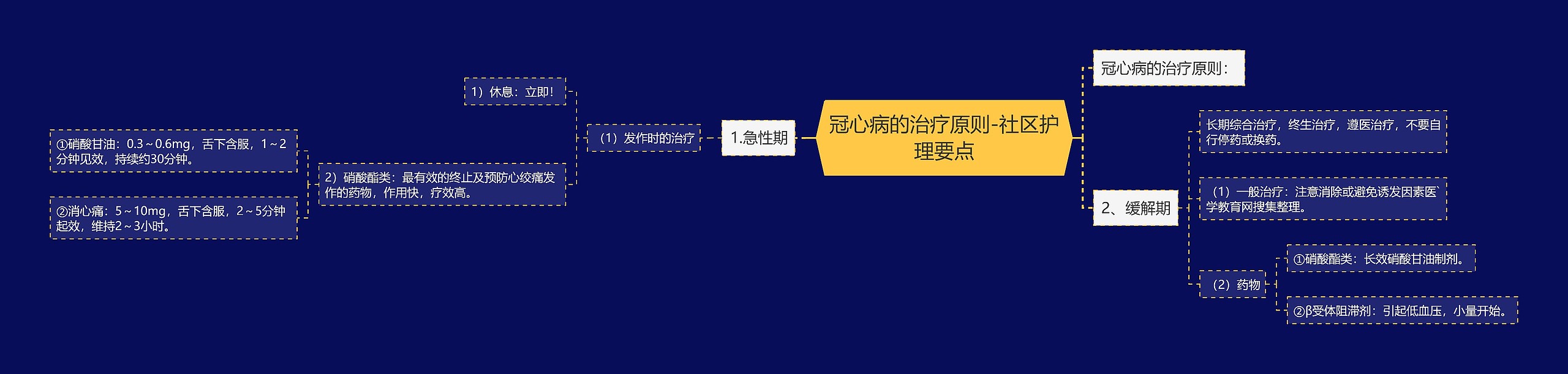 冠心病的治疗原则-社区护理要点思维导图