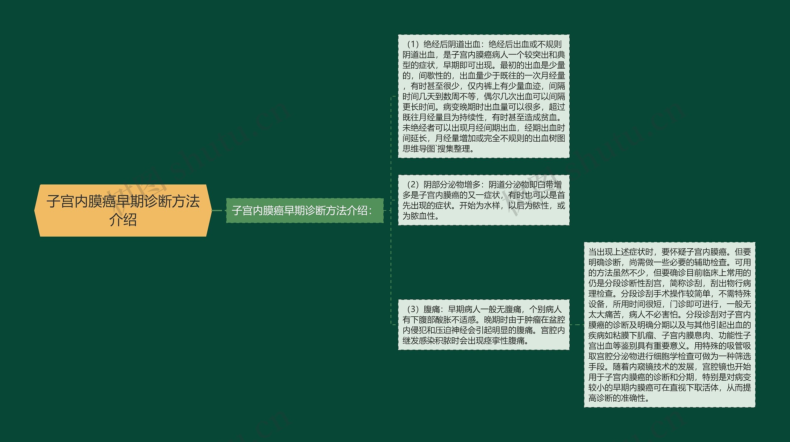 子宫内膜癌早期诊断方法介绍思维导图