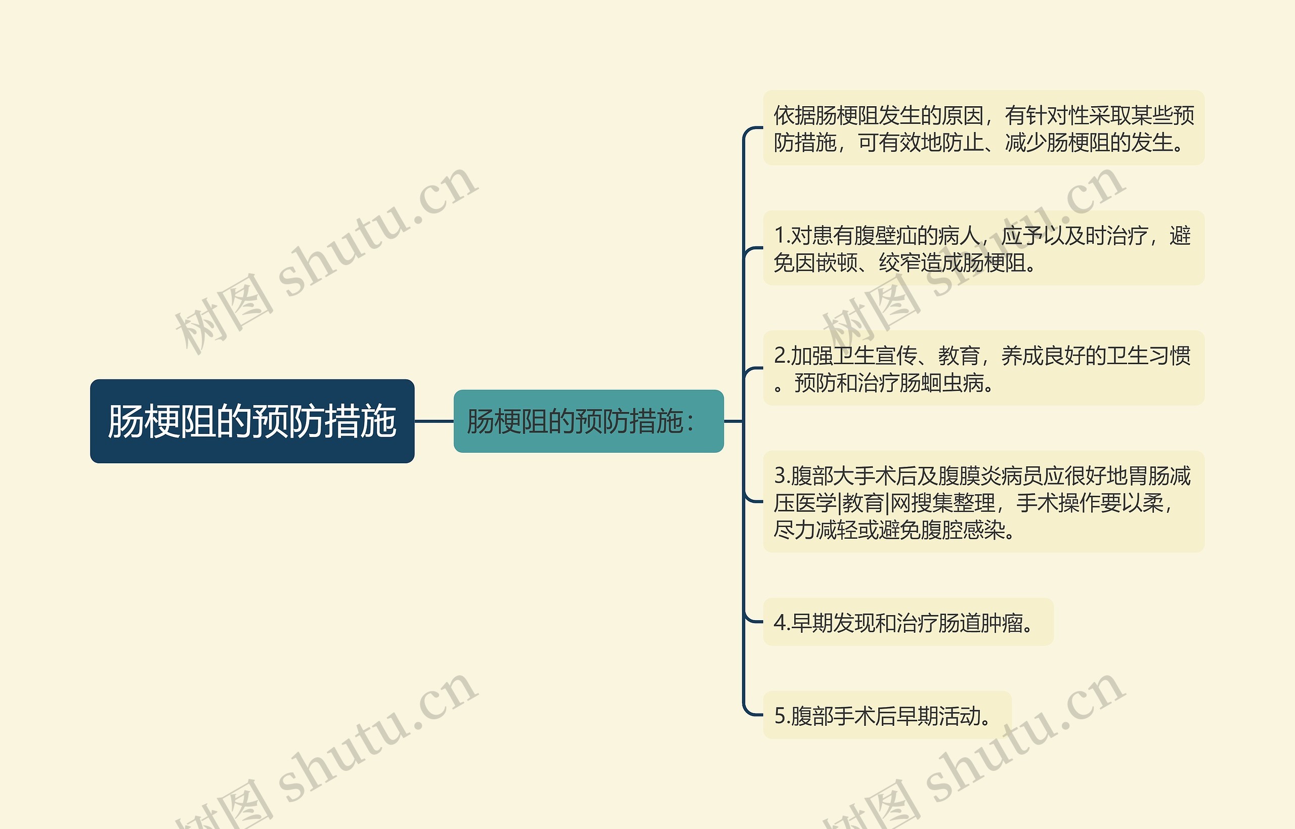 肠梗阻的预防措施