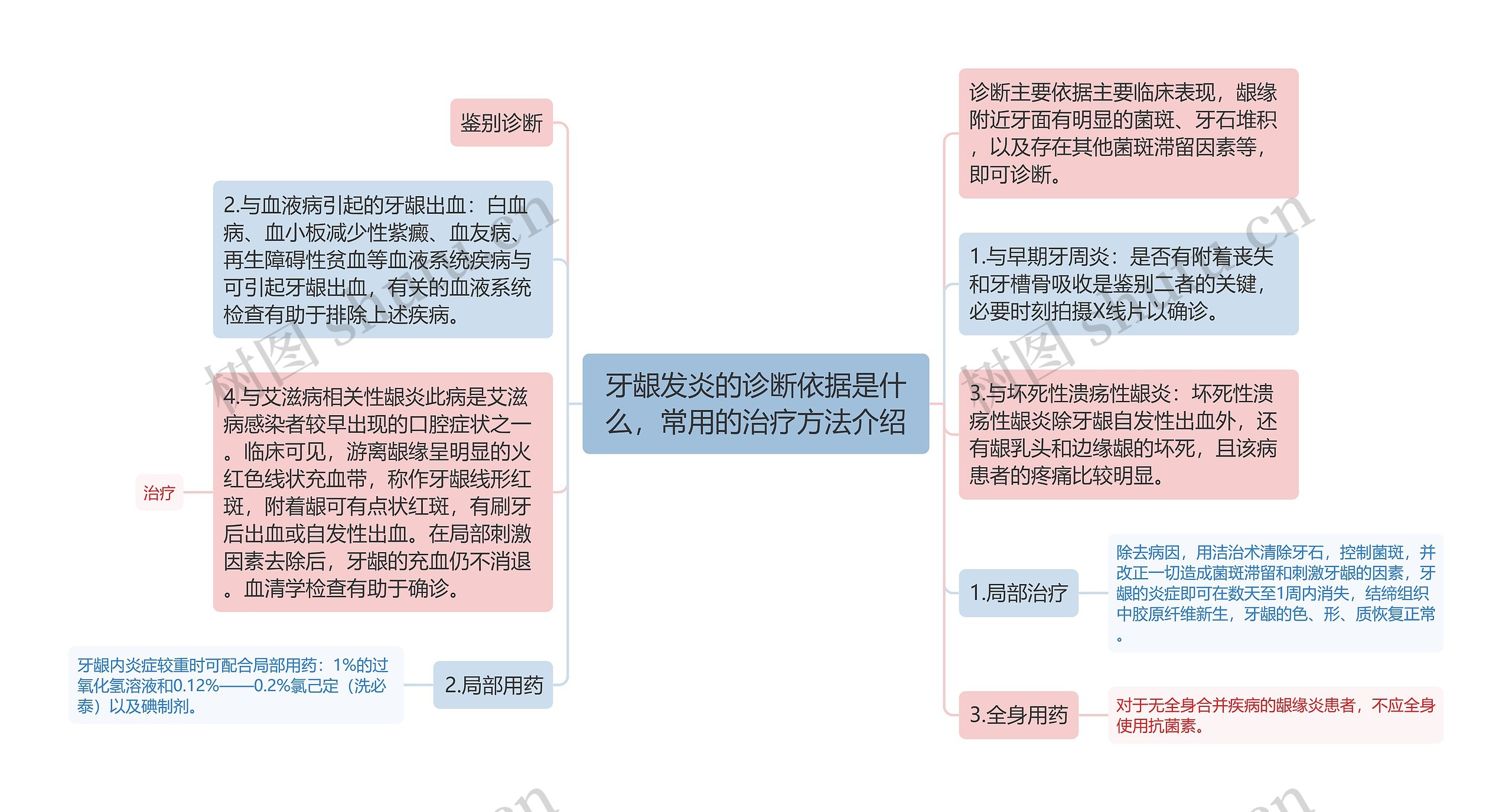 牙龈发炎的诊断依据是什么，常用的治疗方法介绍思维导图