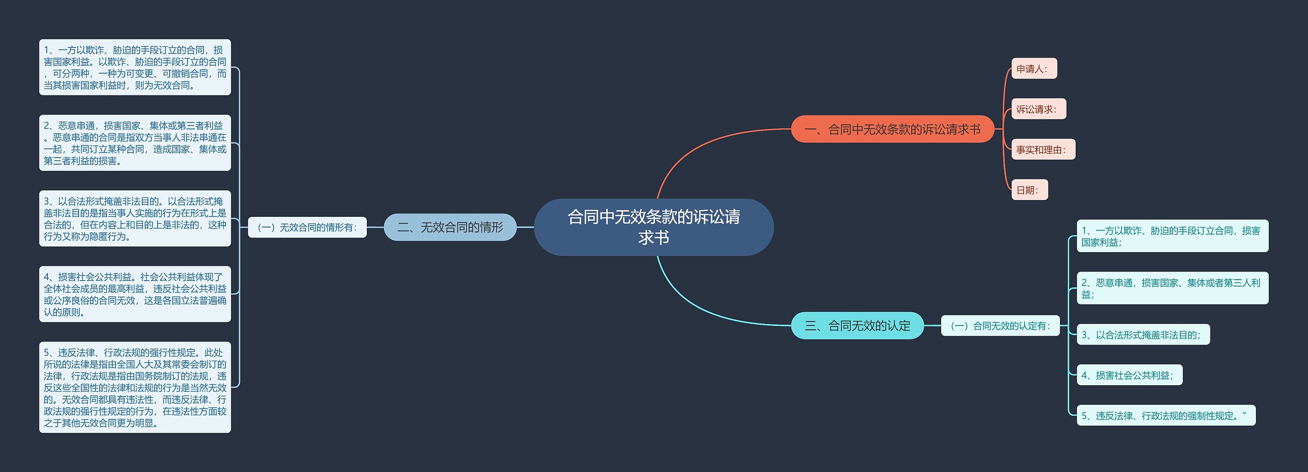 合同中无效条款的诉讼请求书思维导图