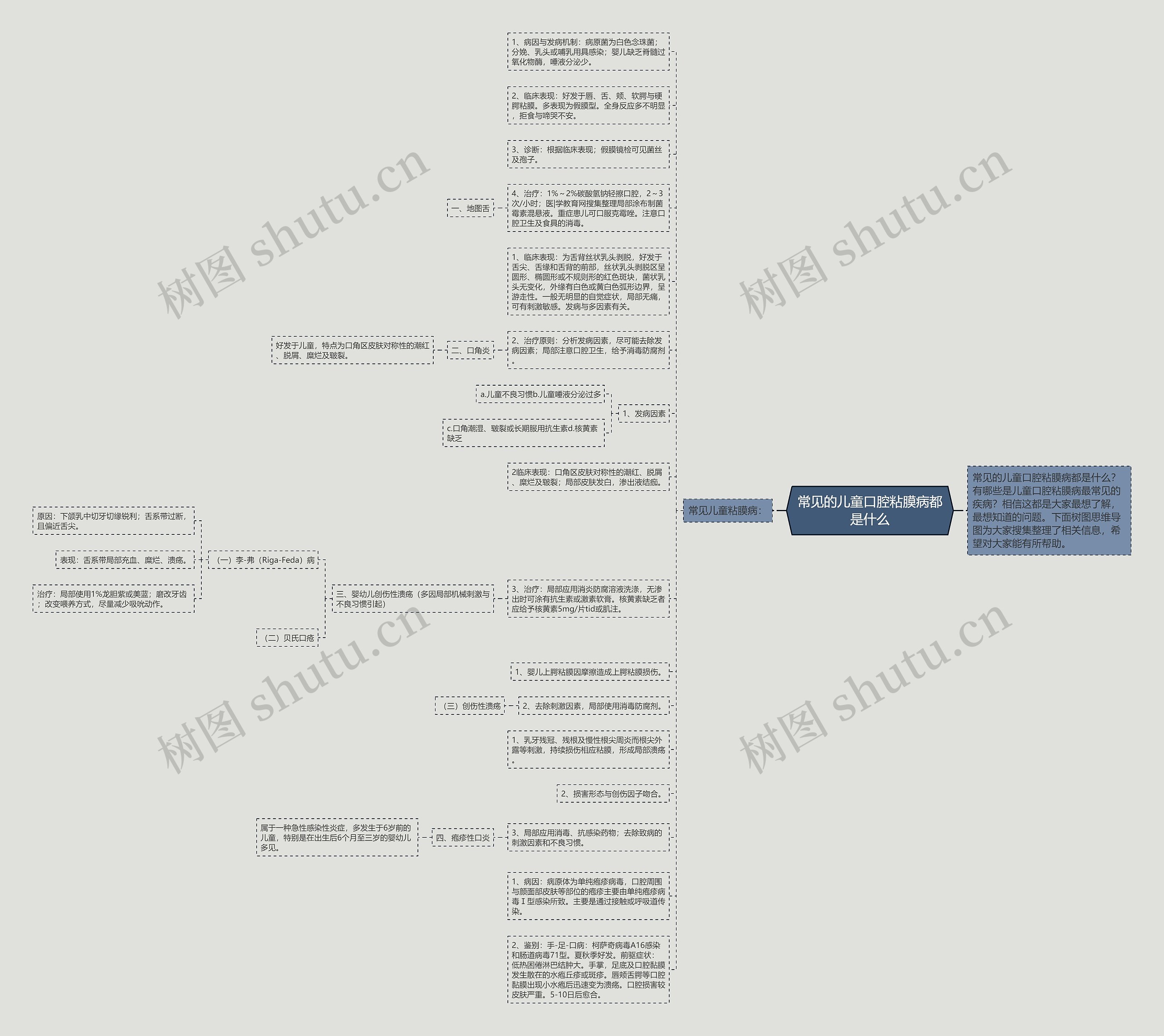 常见的儿童口腔粘膜病都是什么思维导图