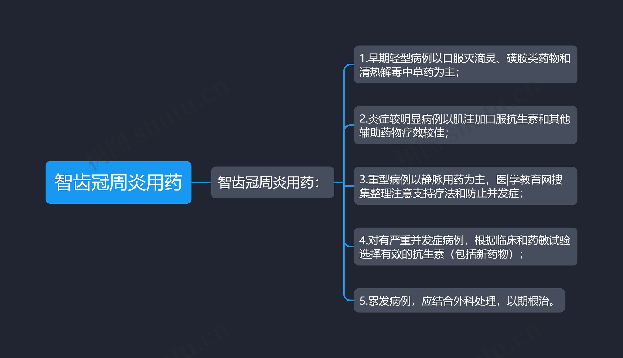 智齿冠周炎用药思维导图