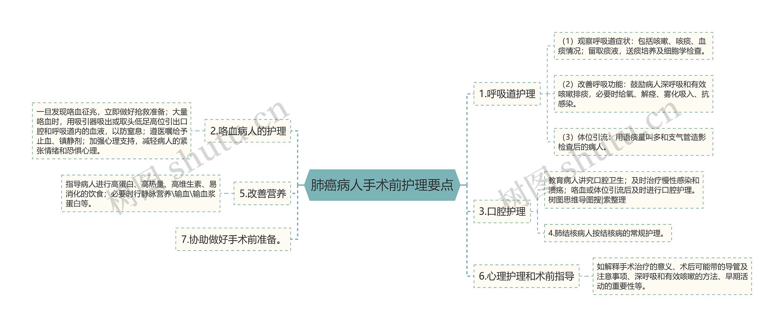 肺癌病人手术前护理要点思维导图