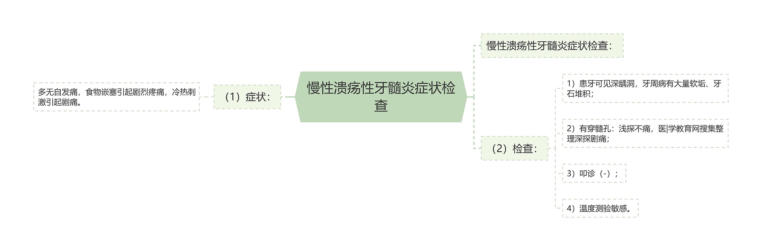 慢性溃疡性牙髓炎症状检查思维导图