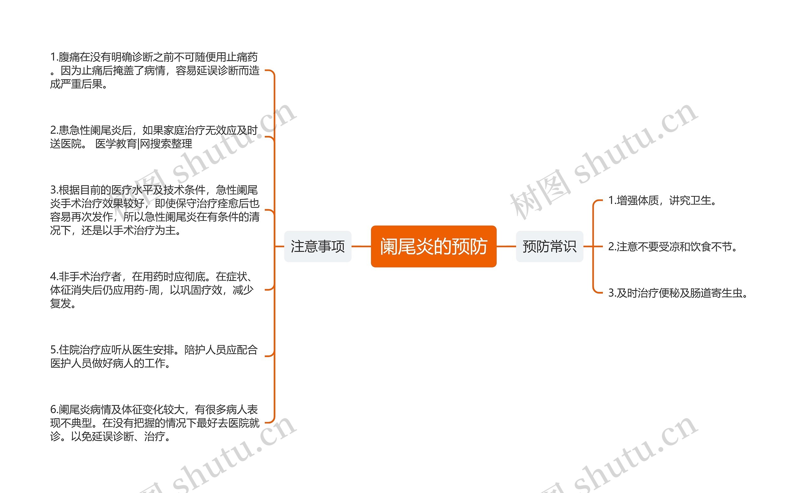 阑尾炎的预防思维导图