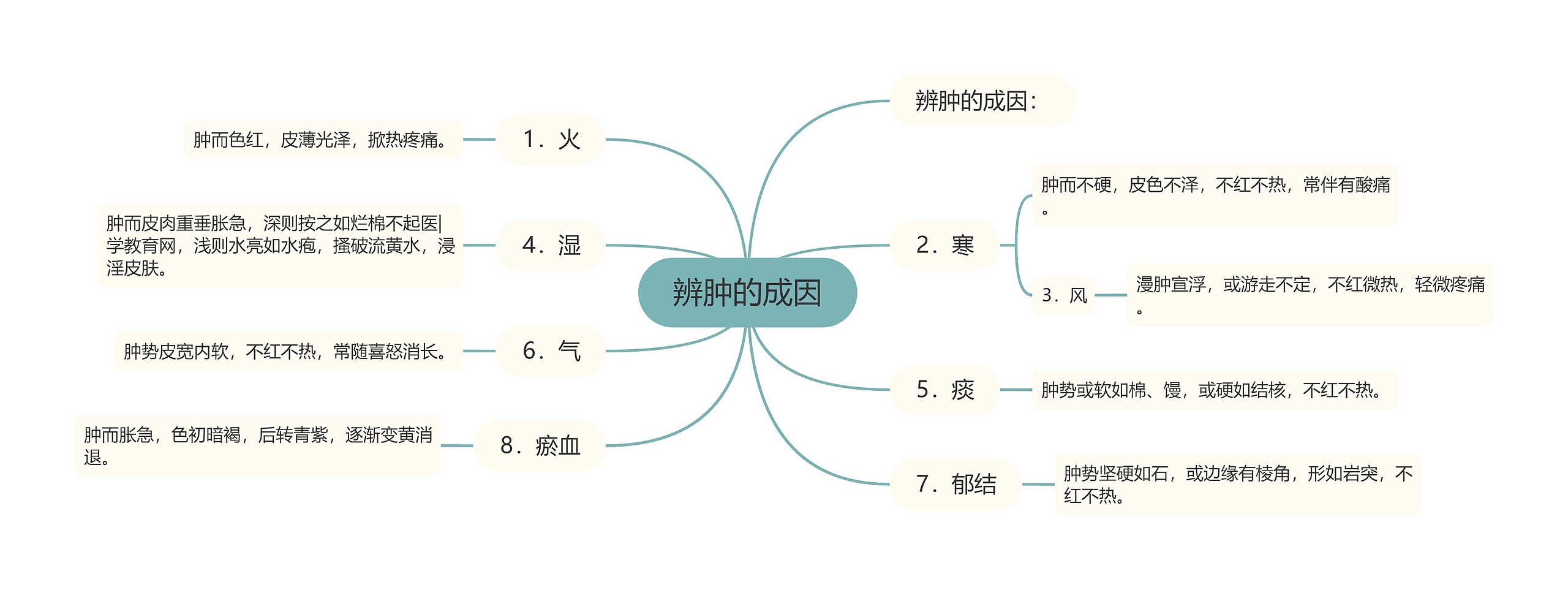 辨肿的成因思维导图