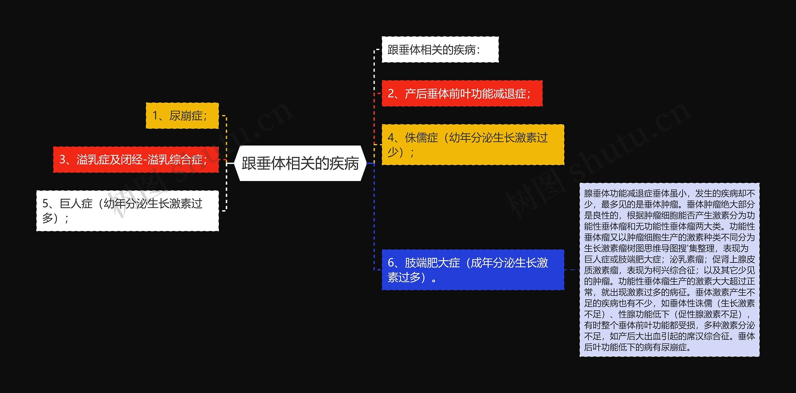 跟垂体相关的疾病