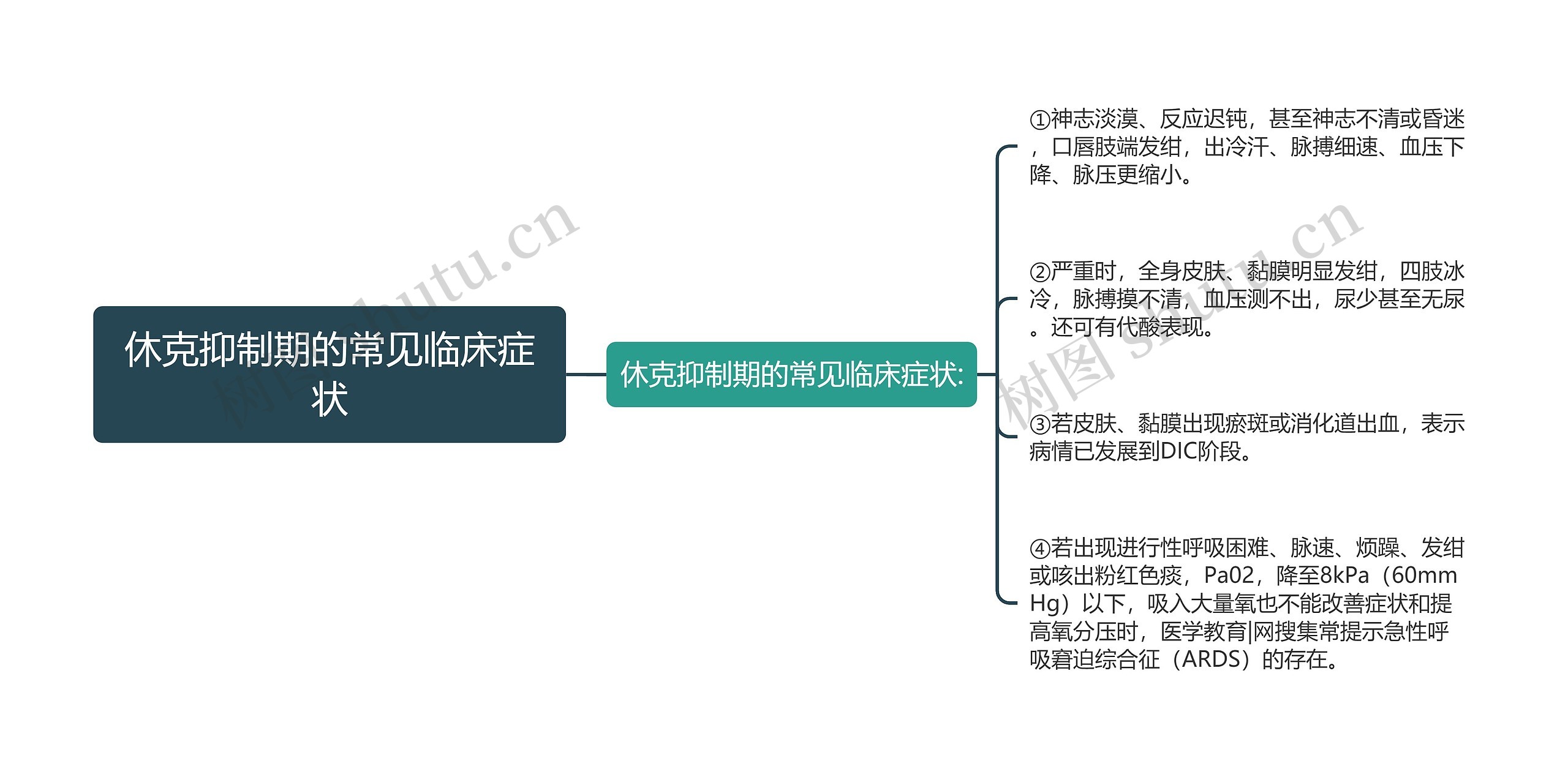 休克抑制期的常见临床症状思维导图