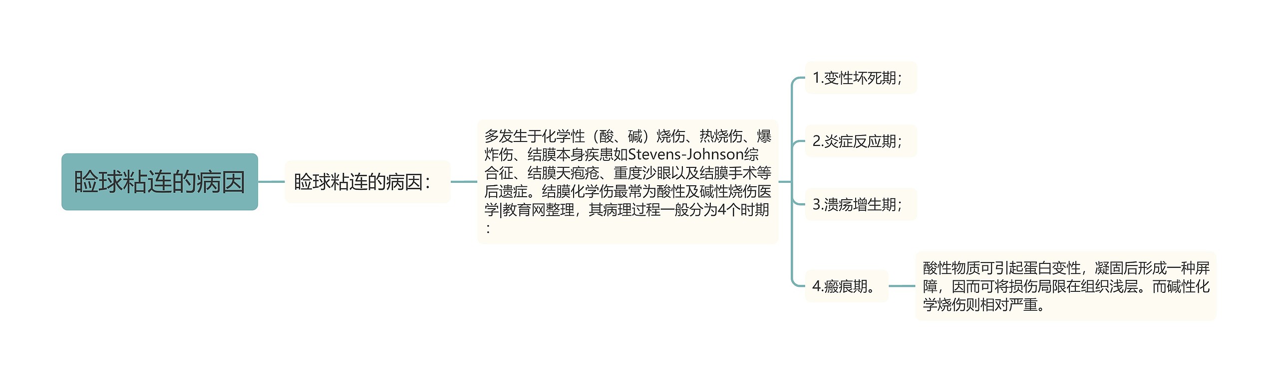 睑球粘连的病因思维导图