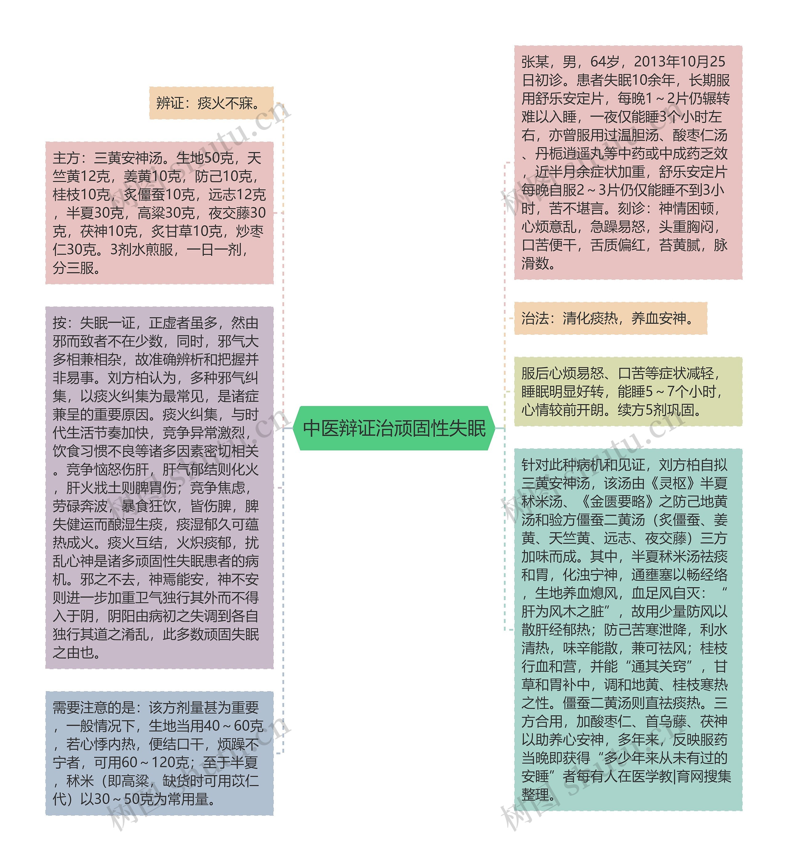 中医辩证治顽固性失眠思维导图