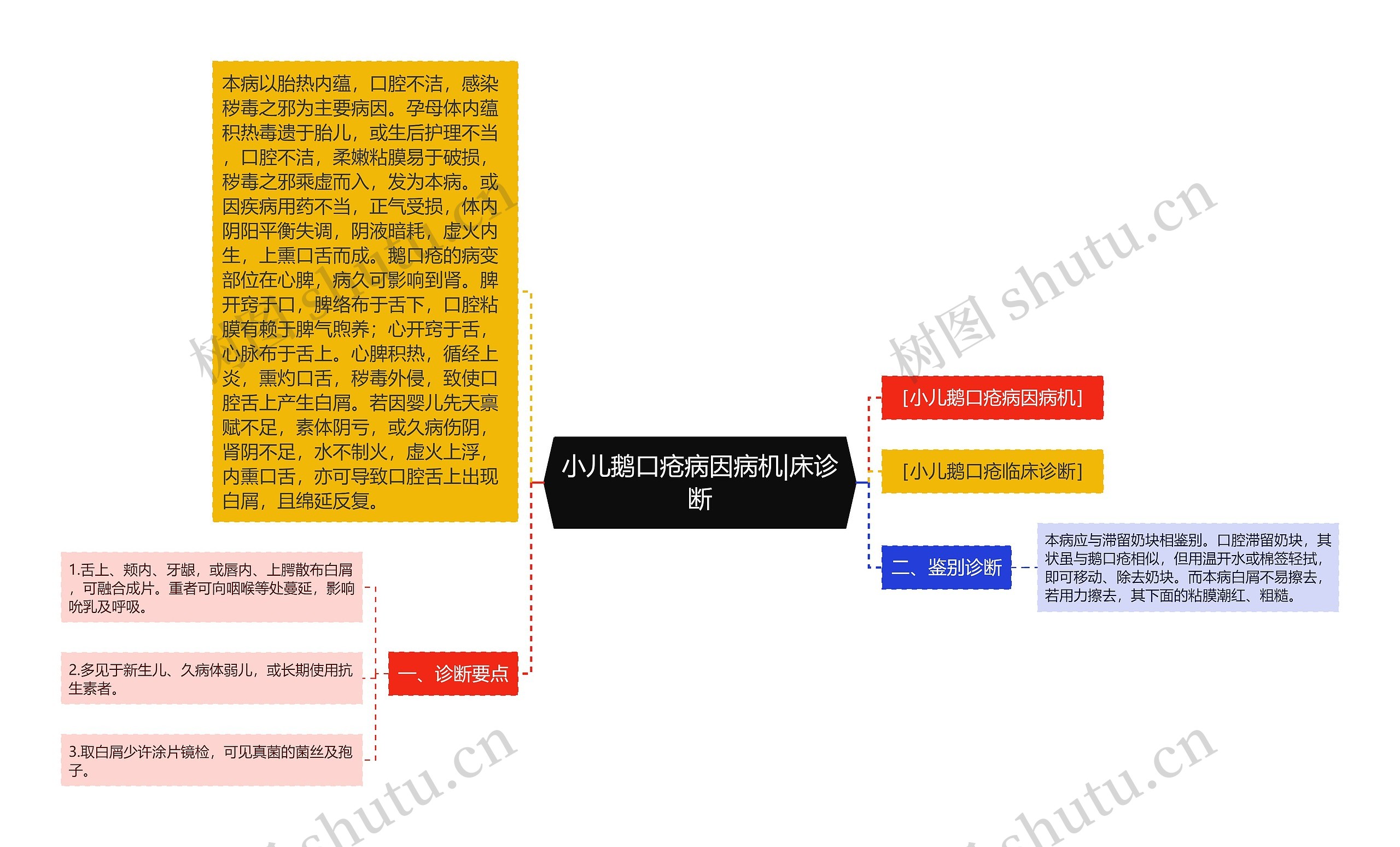 小儿鹅口疮病因病机|床诊断 小儿鹅口疮病因病机|床诊断