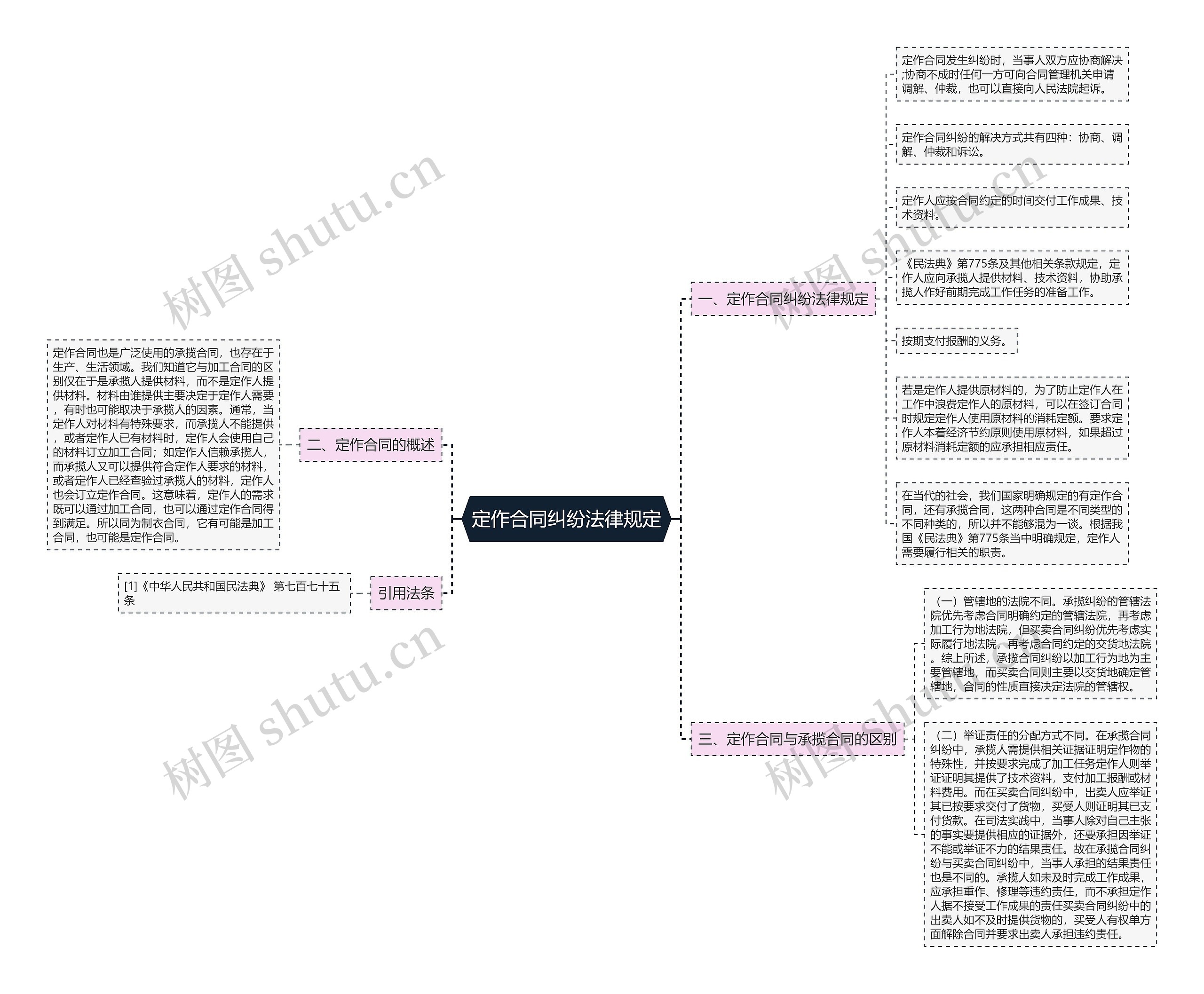 定作合同纠纷法律规定思维导图