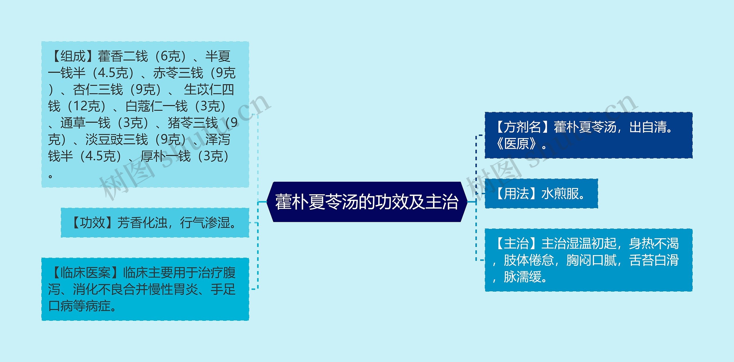 藿朴夏苓汤的功效及主治思维导图