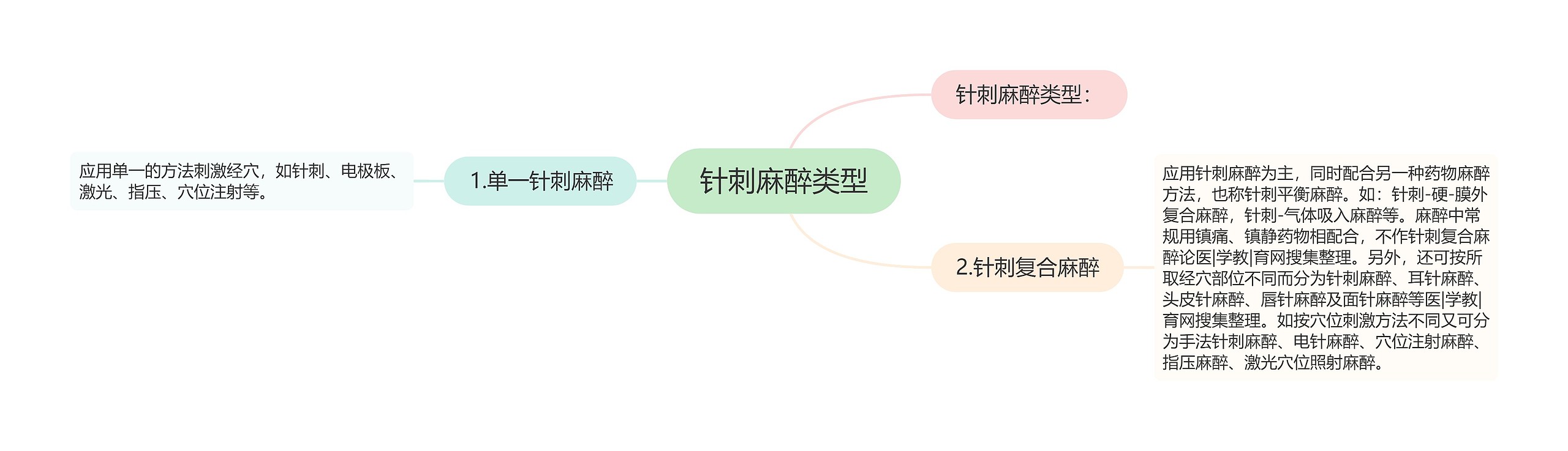 针刺麻醉类型 针刺麻醉类型