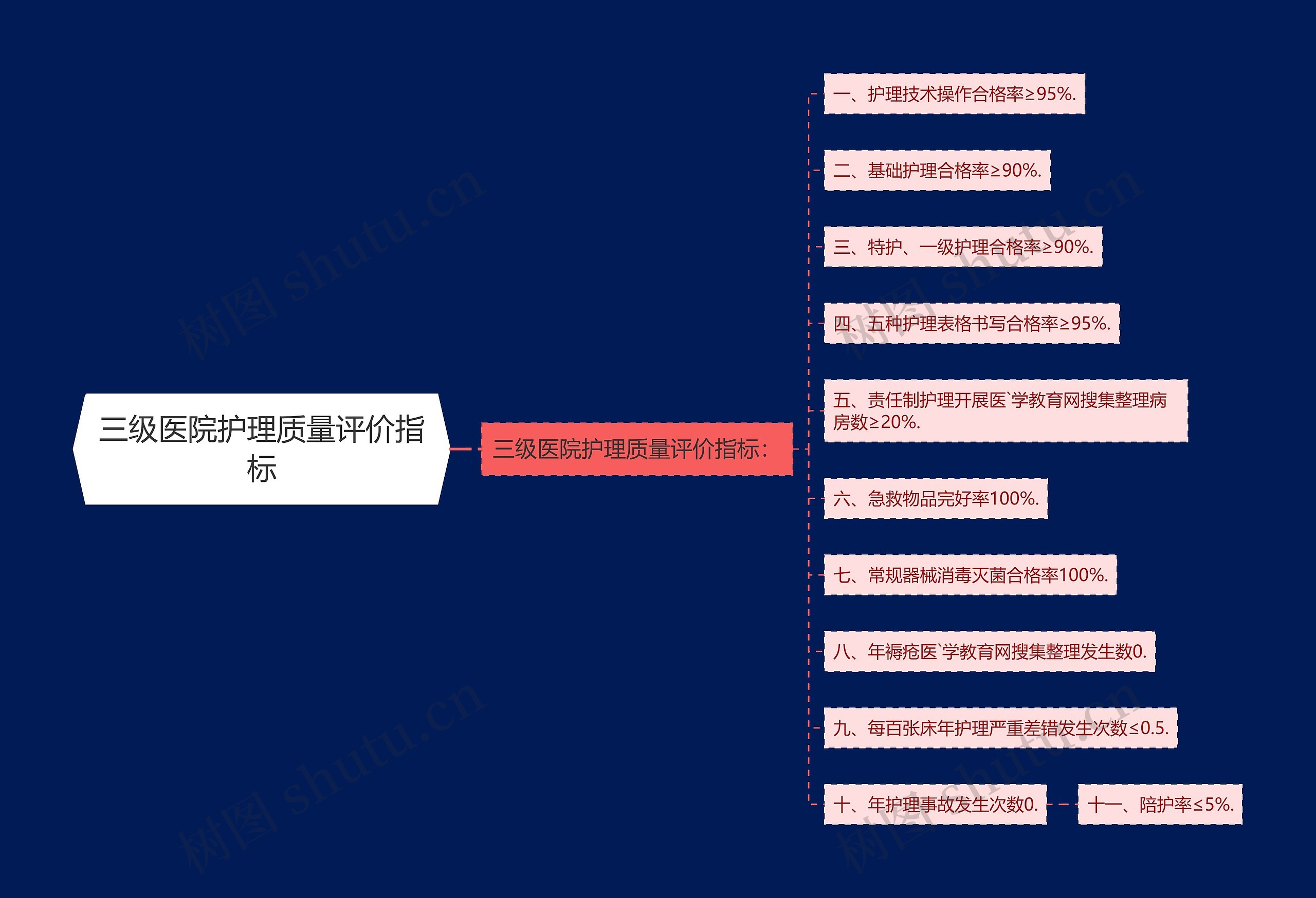 三级医院护理质量评价指标