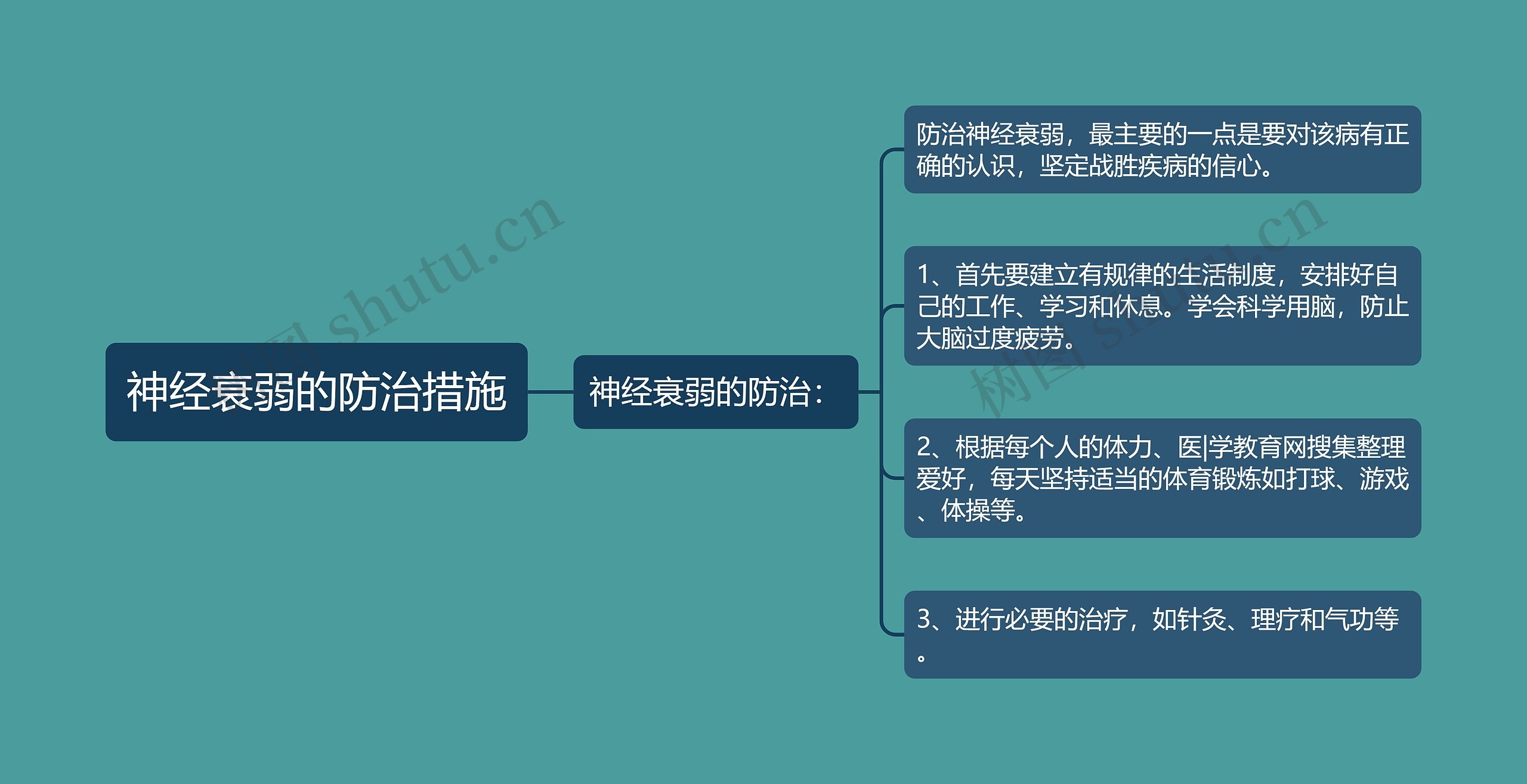 神经衰弱的防治措施思维导图