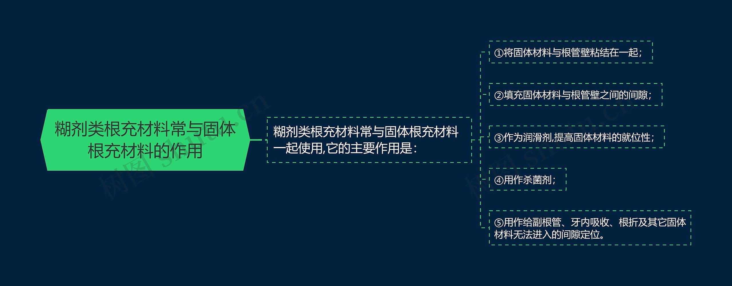 糊剂类根充材料常与固体根充材料的作用