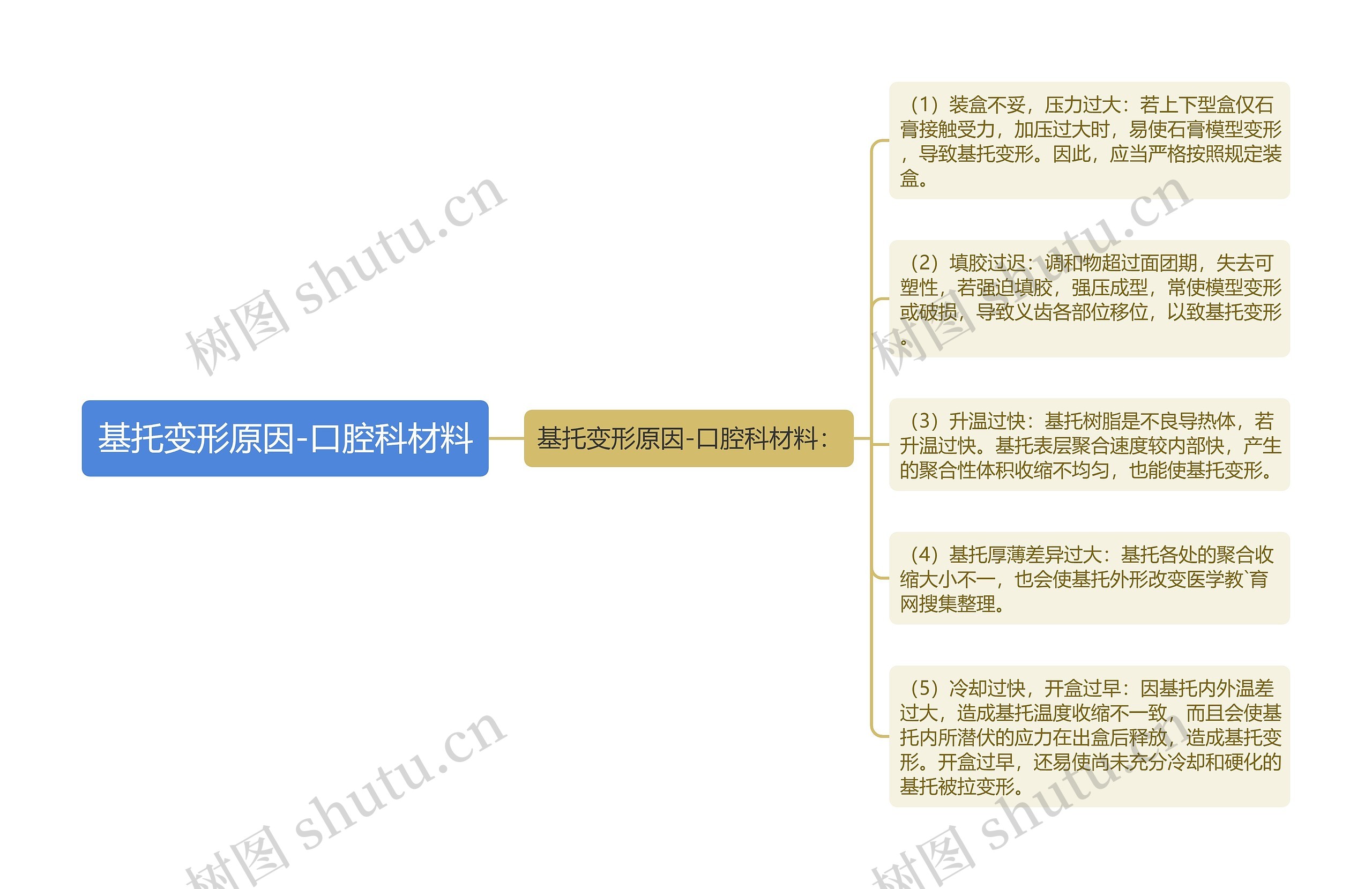 基托变形原因-口腔科材料