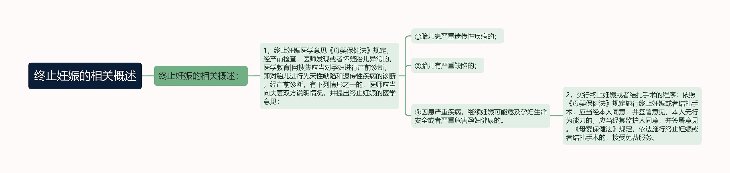 终止妊娠的相关概述思维导图