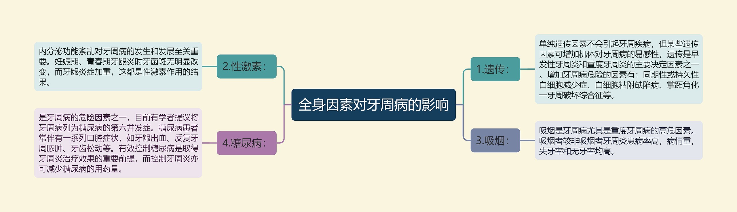 全身因素对牙周病的影响 全身因素对牙周病的影响