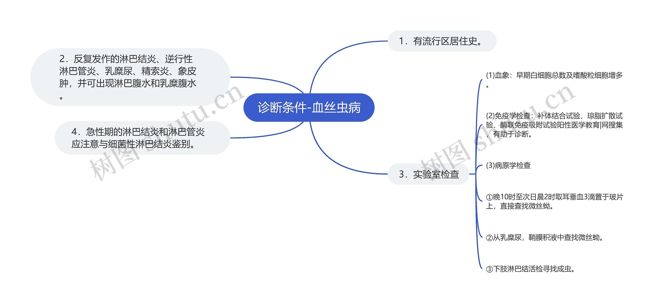 诊断条件-血丝虫病思维导图