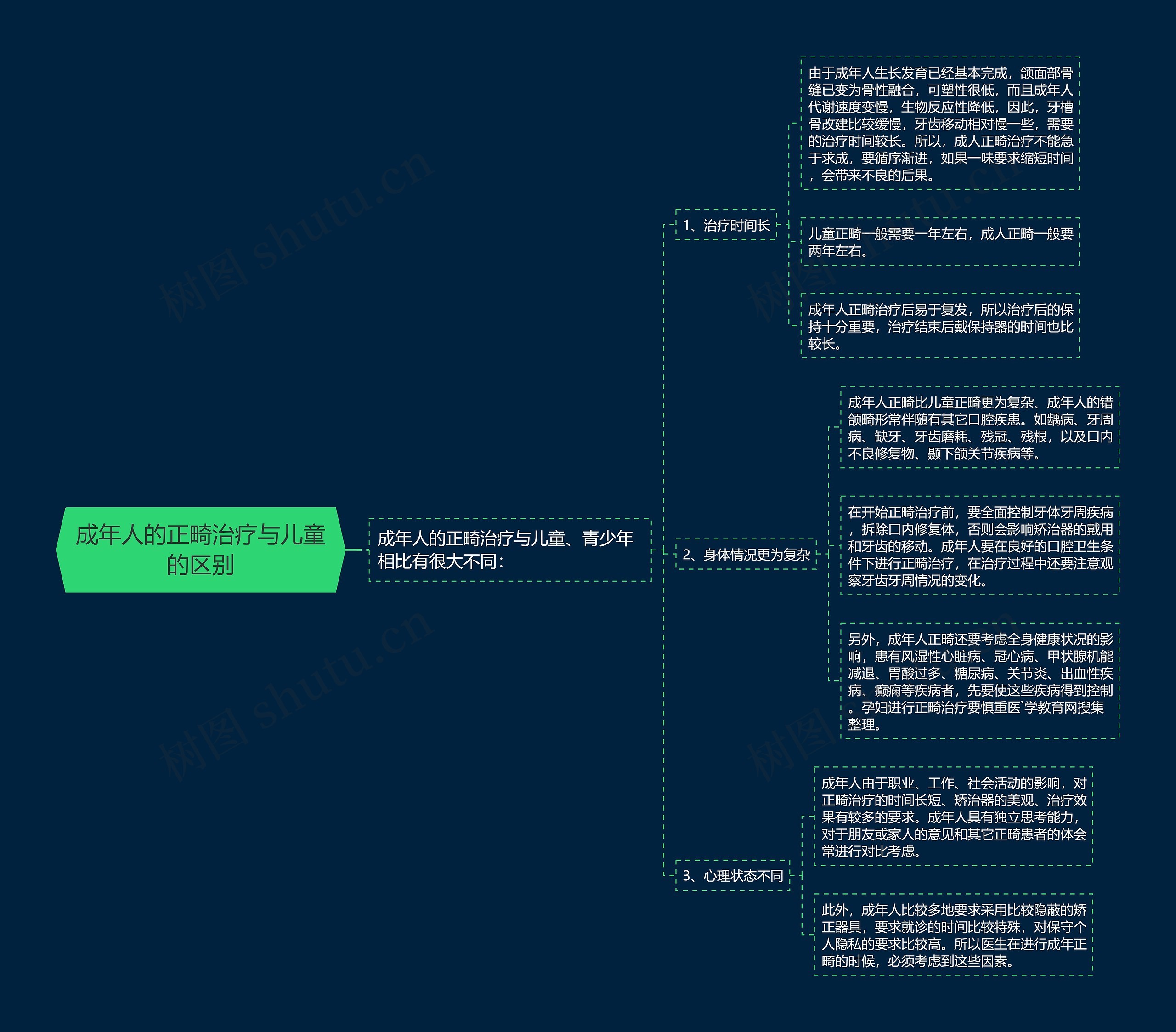 成年人的正畸治疗与儿童的区别思维导图