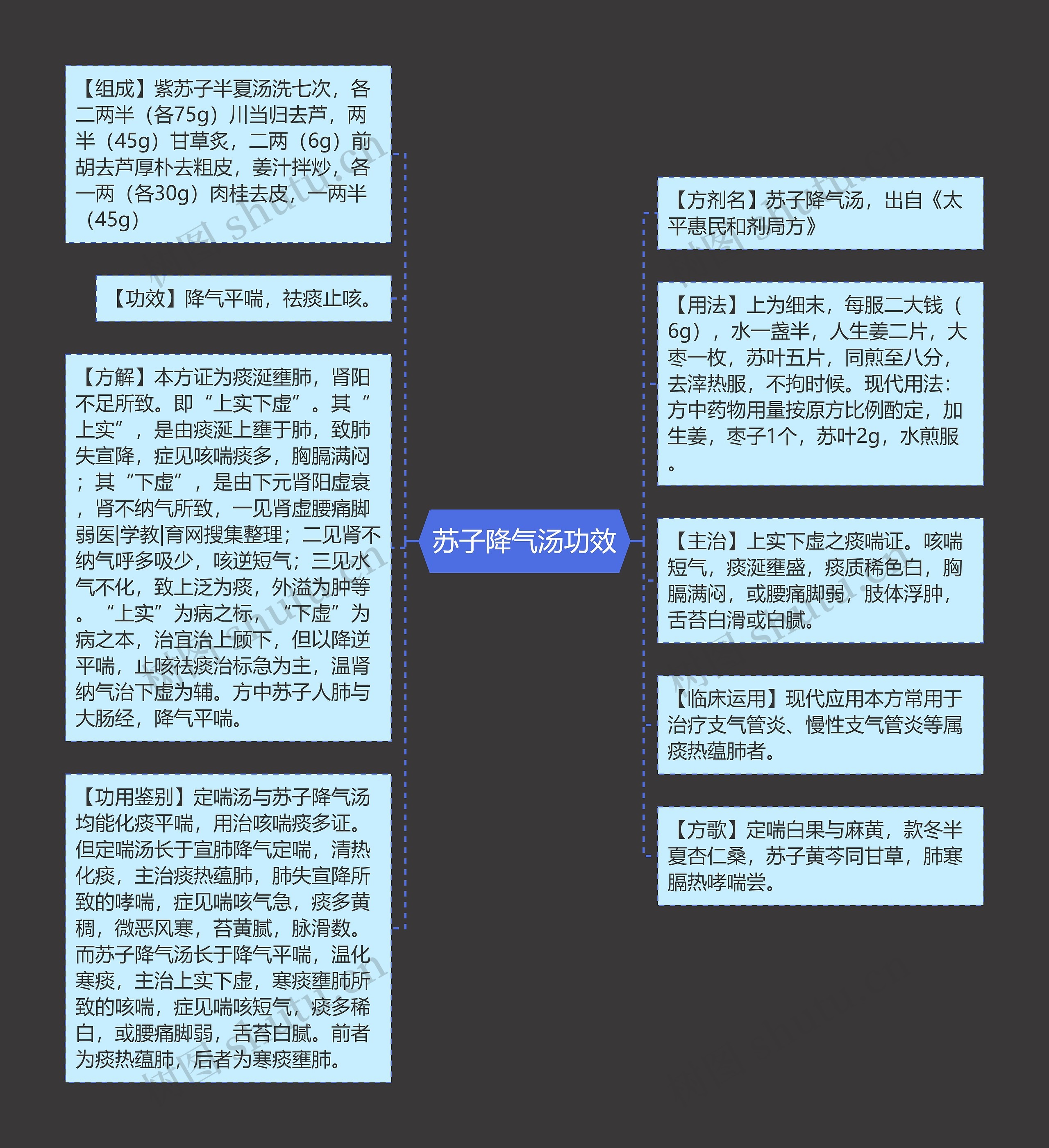 苏子降气汤功效