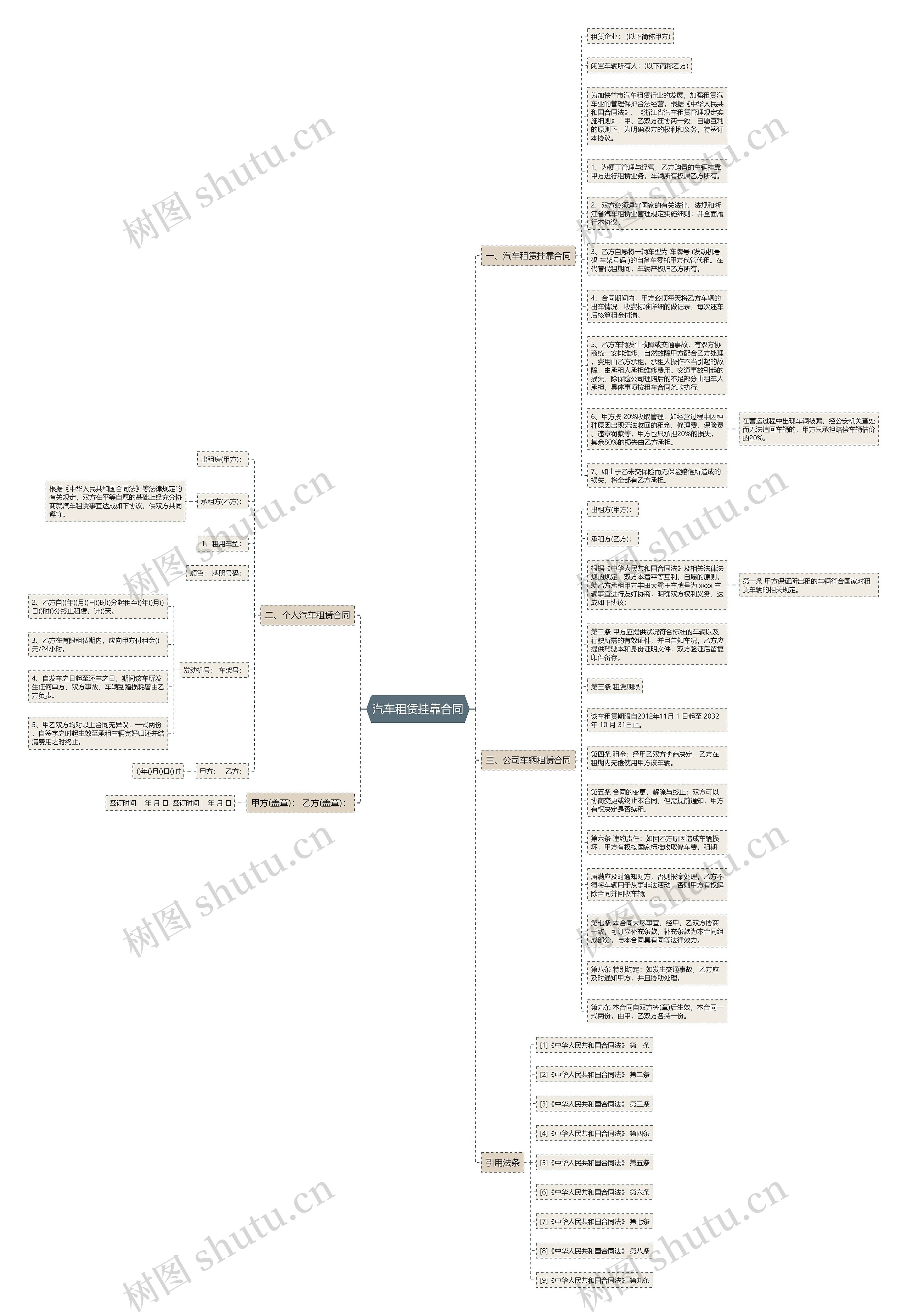 汽车租赁挂靠合同思维导图
