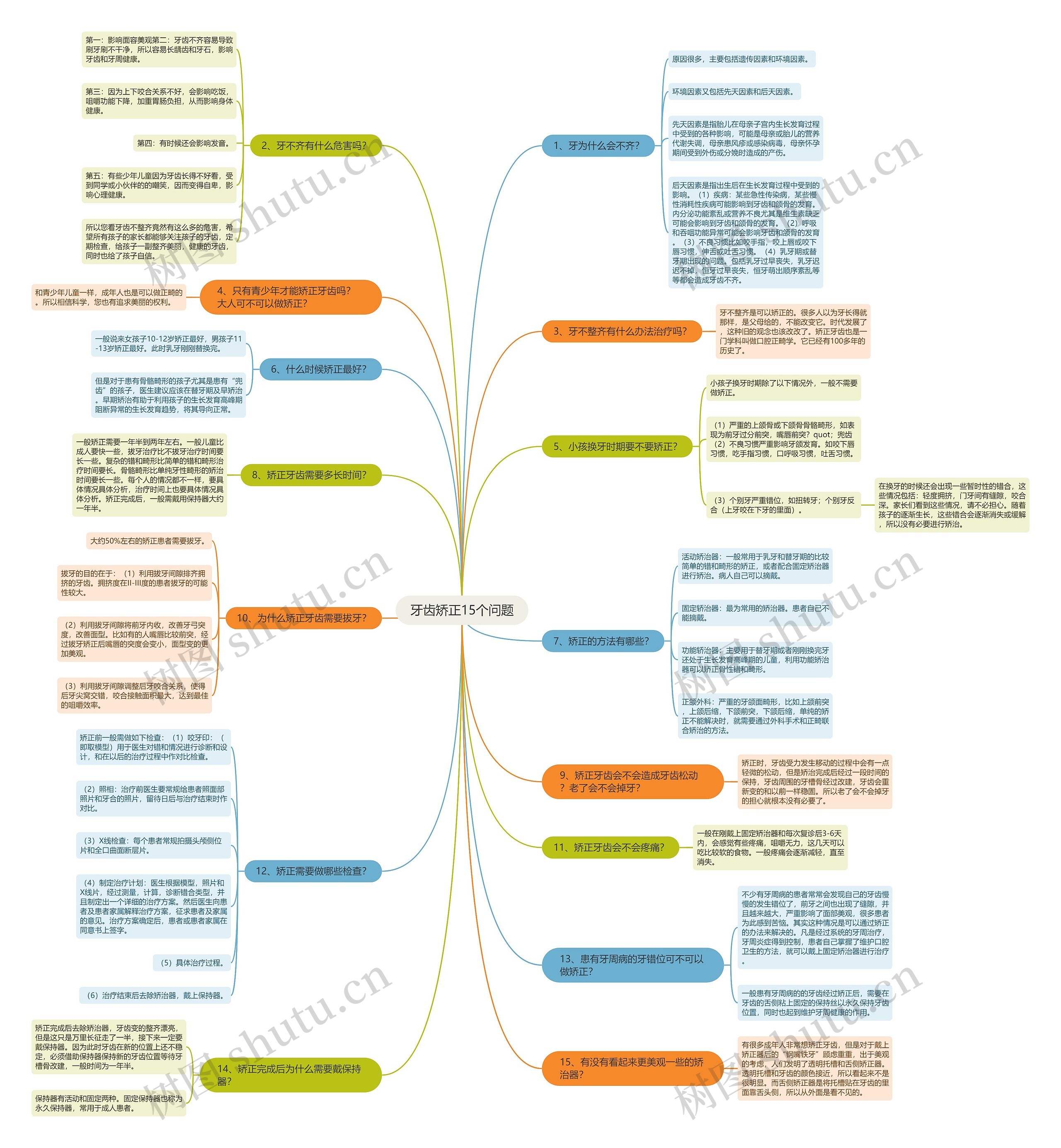 牙齿矫正15个问题思维导图