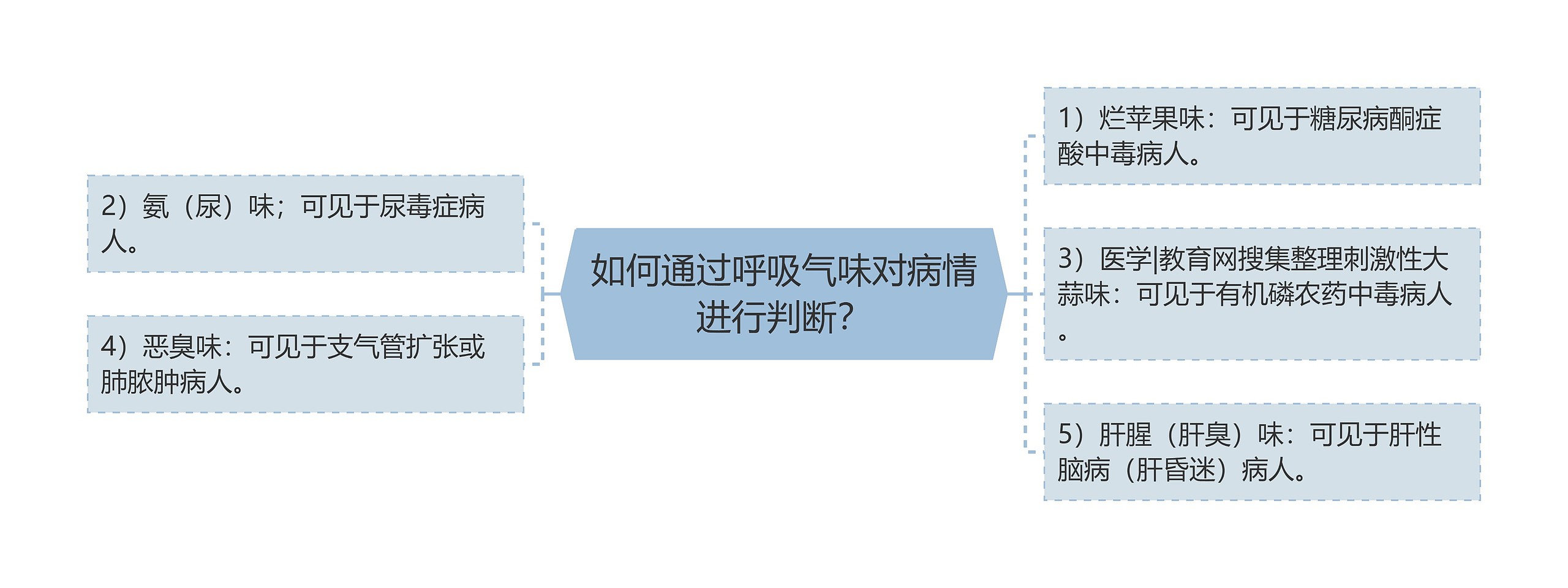 如何通过呼吸气味对病情进行判断？思维导图