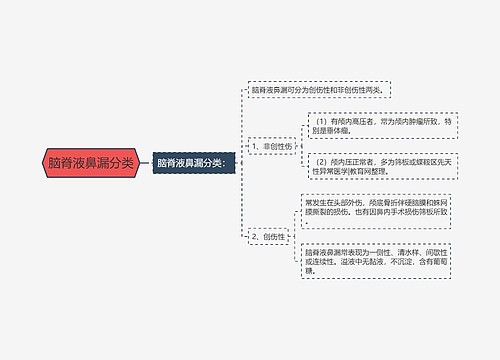 脑脊液鼻漏分类