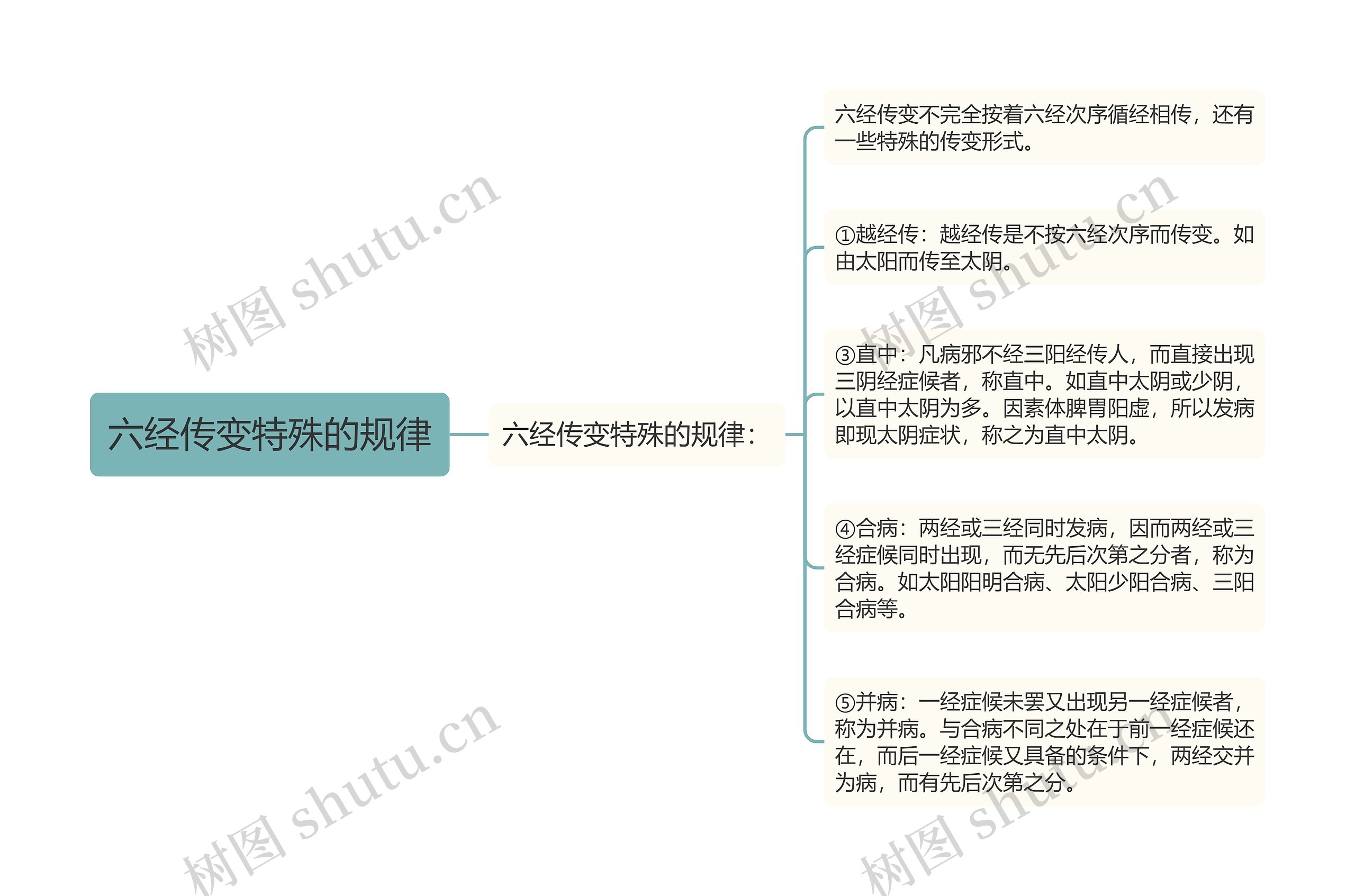 六经传变特殊的规律