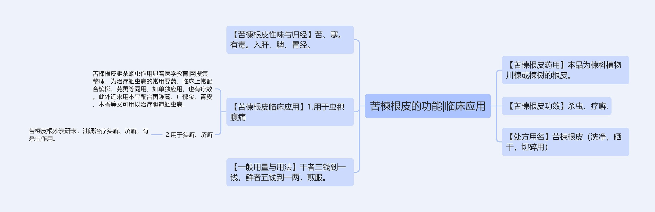 苦楝根皮的功能|临床应用思维导图