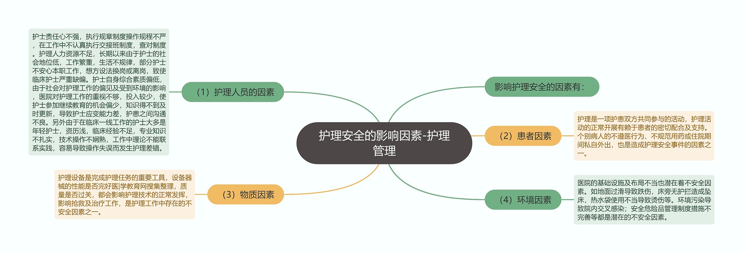 护理安全的影响因素-护理管理思维导图