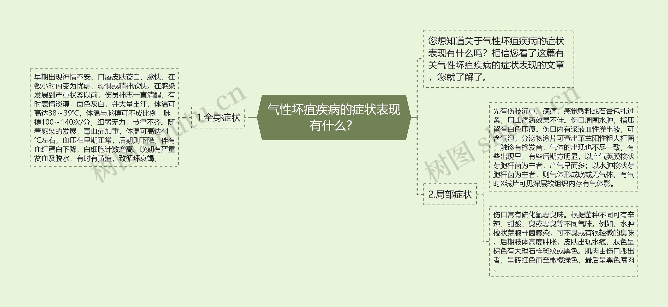 气性坏疽疾病的症状表现有什么？思维导图