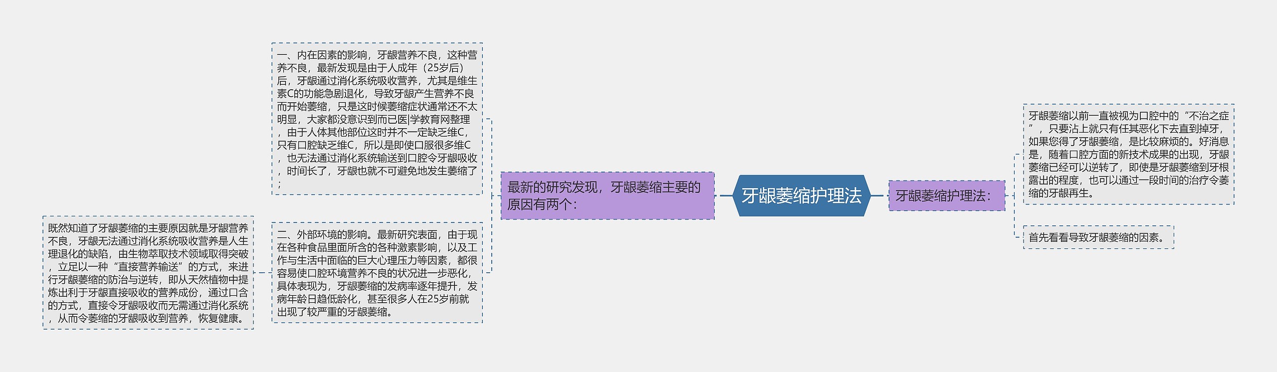 牙龈萎缩护理法思维导图