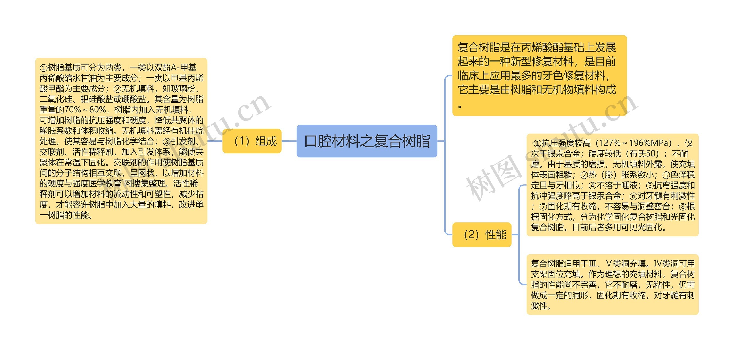 口腔材料之复合树脂思维导图