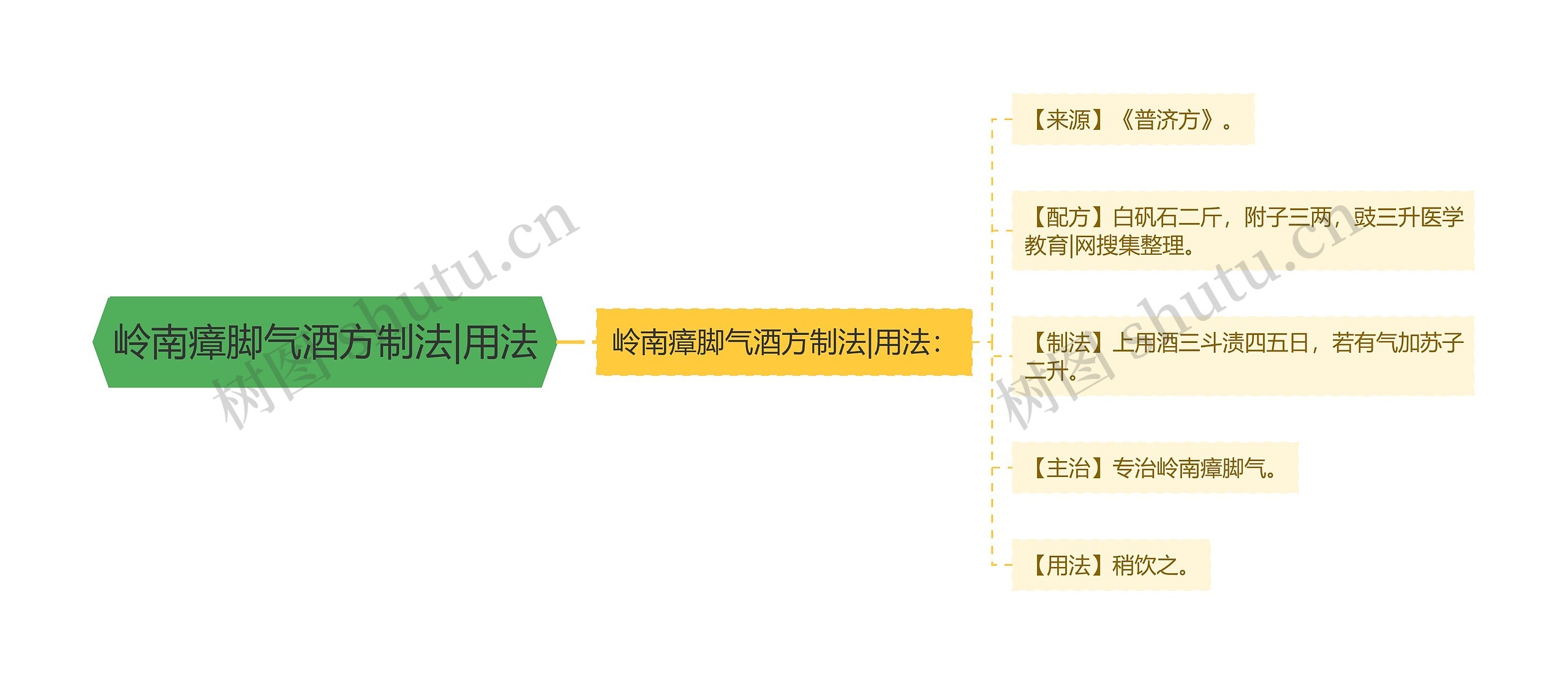 岭南瘴脚气酒方制法|用法思维导图