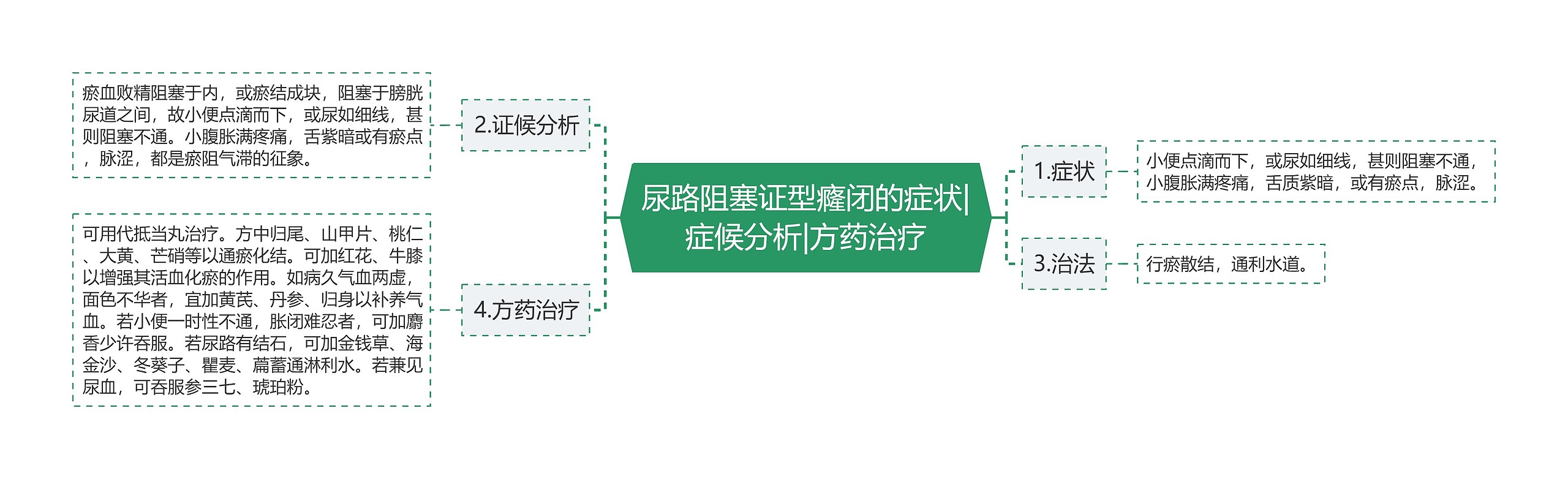 尿路阻塞证型癃闭的症状|症候分析|方药治疗