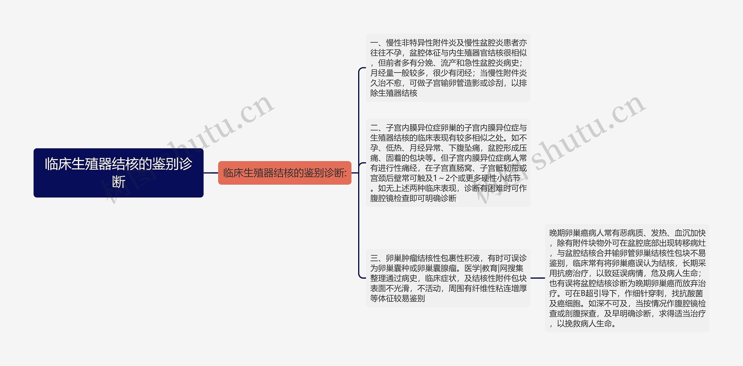 临床生殖器结核的鉴别诊断