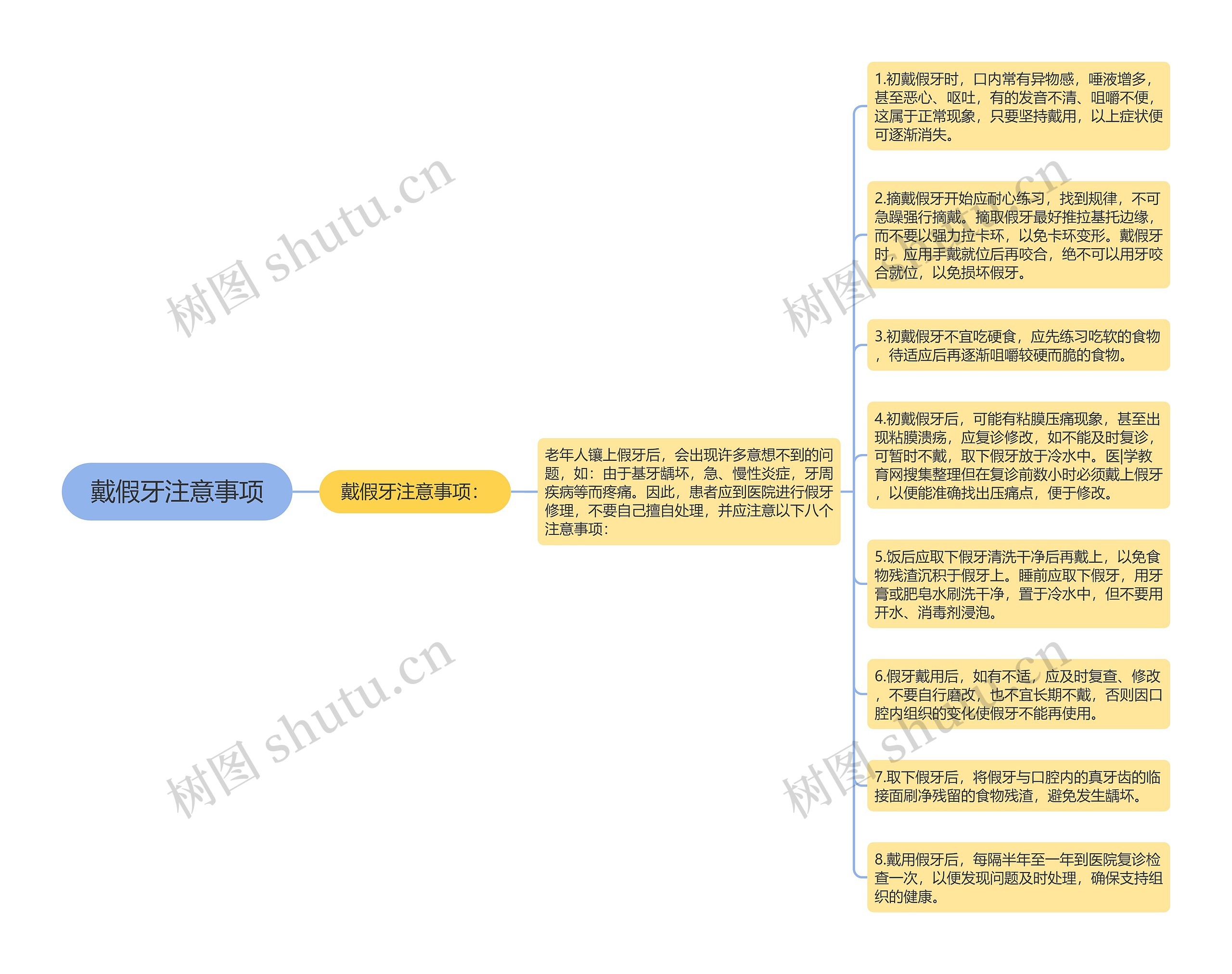 戴假牙注意事项思维导图