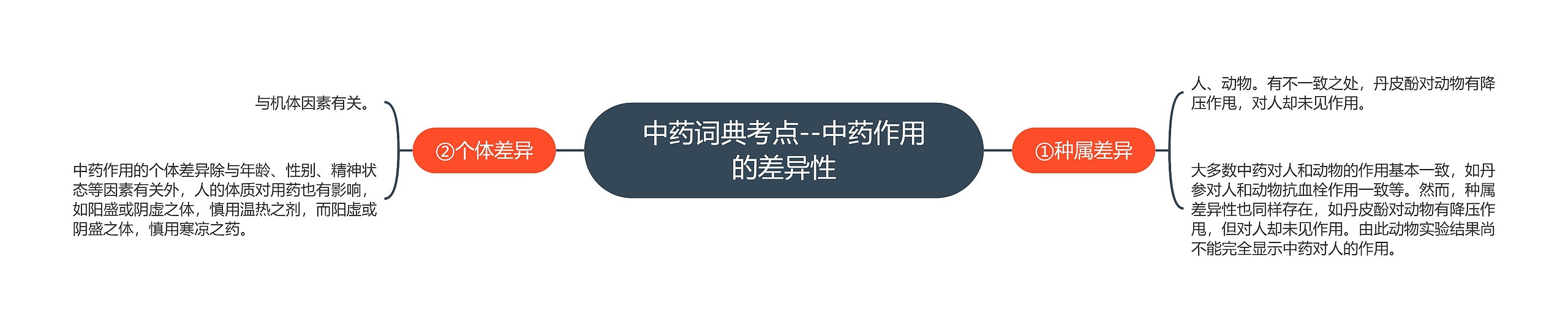 中药词典考点--中药作用的差异性